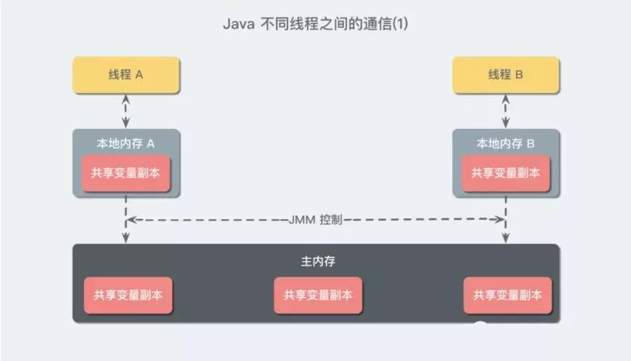 如何进行多线程并发编程,多线程并发编程对应方案是什么