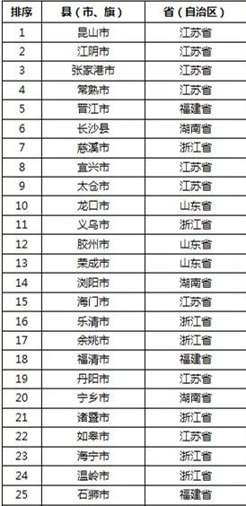 山东滕州百强县在全国排第几位,滕州跌出百强县