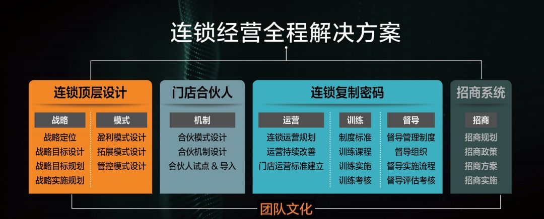 招商架构体系怎么做,招商体系模式