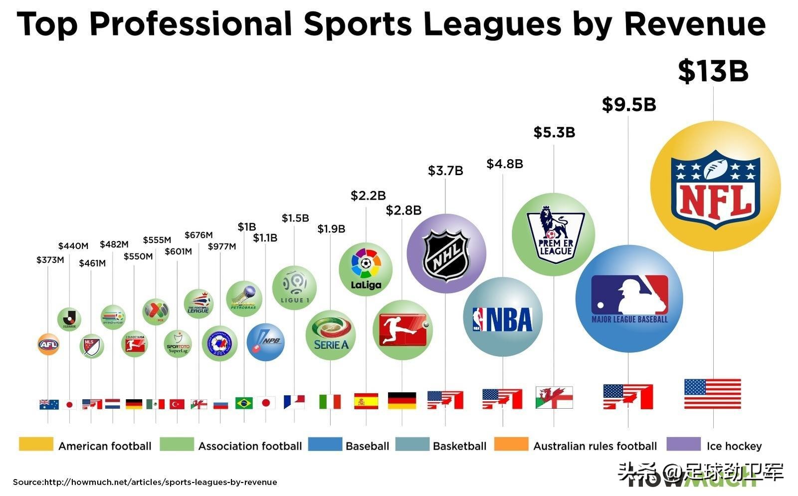 北美5大联赛,北美五大赛事