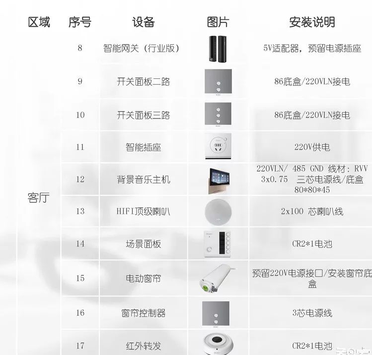 智能家居每个房间解决方案,智能家居全套方案清单