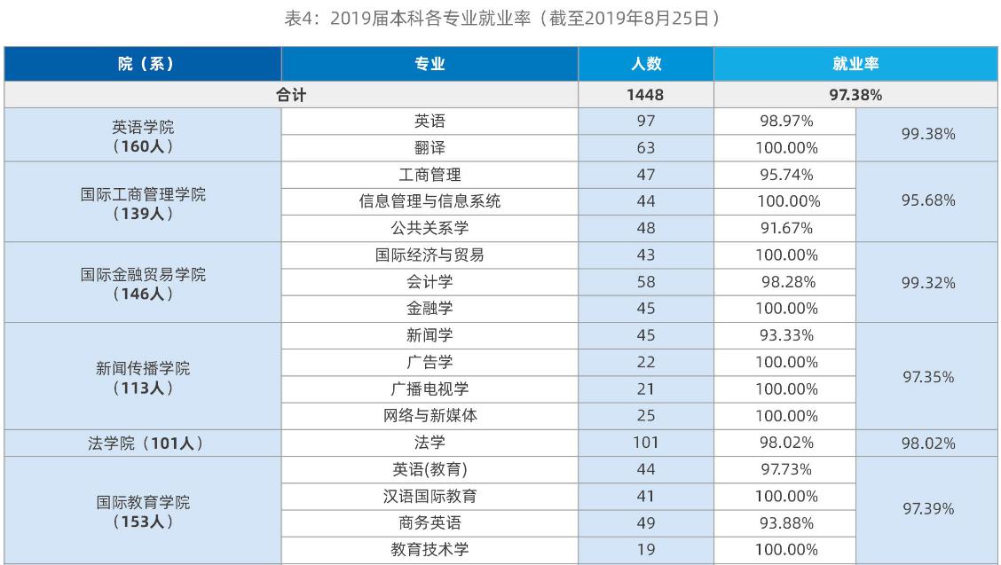 上海外国语大学2019届本科生：近三成出国（境），首选留沪就业