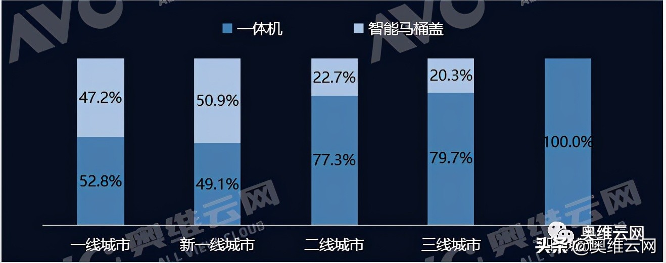 2020年智能马桶市场占比,智能马桶精装修销售额
