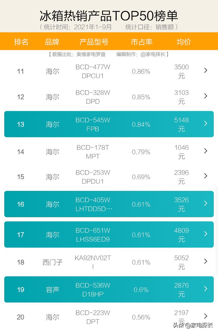 2023年冰箱购买推荐,2021年海尔性价比最高的冰箱推荐