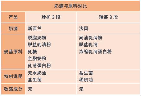 金领冠奶粉好还是圣元优博奶粉好,伊利金领冠和圣元优博奶粉哪个好