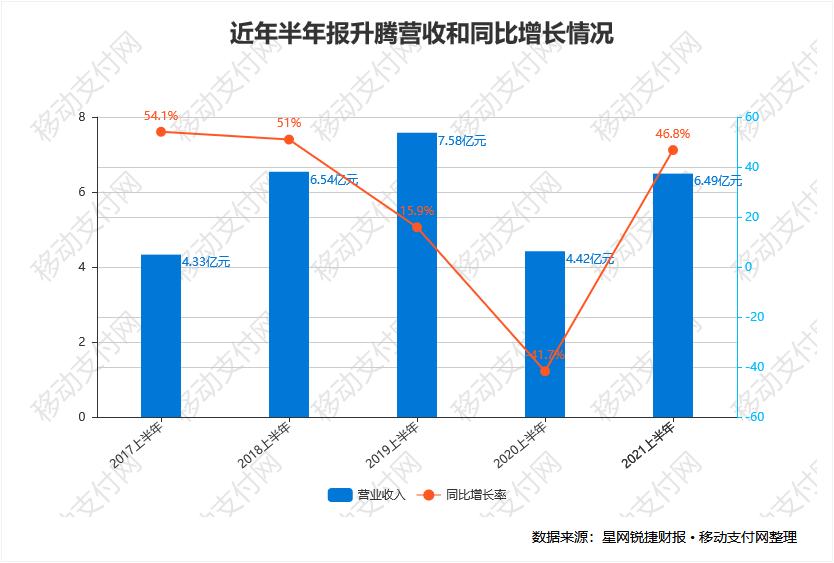 支付设备商升腾半年报：营收增长，净利润同比下降12.6%