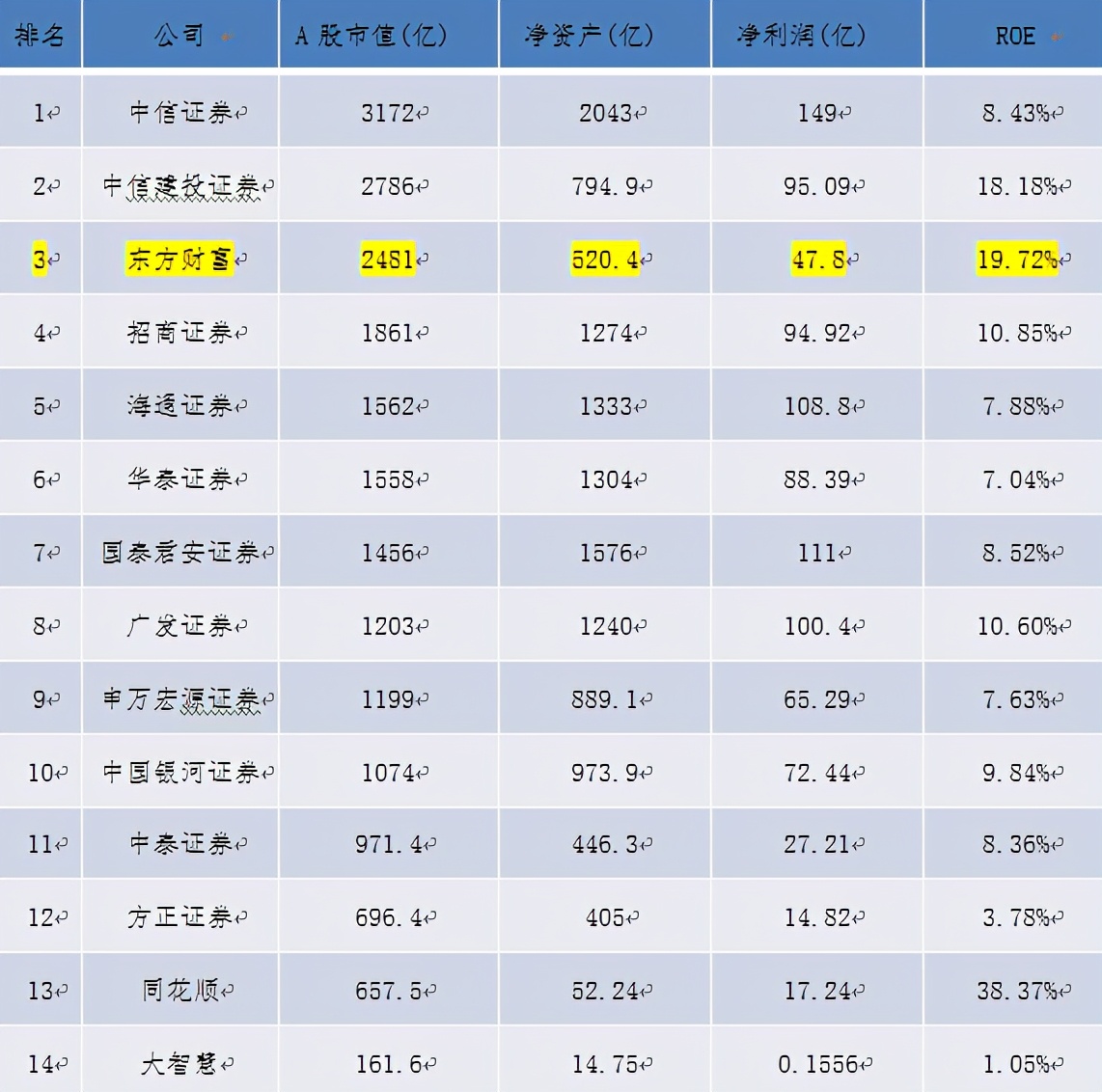 券商市值排名东方财富,东方财富凭什么成为券商一哥