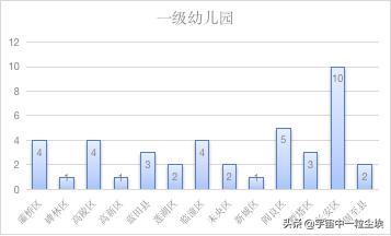 西安2024学前教育摸底,西安学前教育大学排名