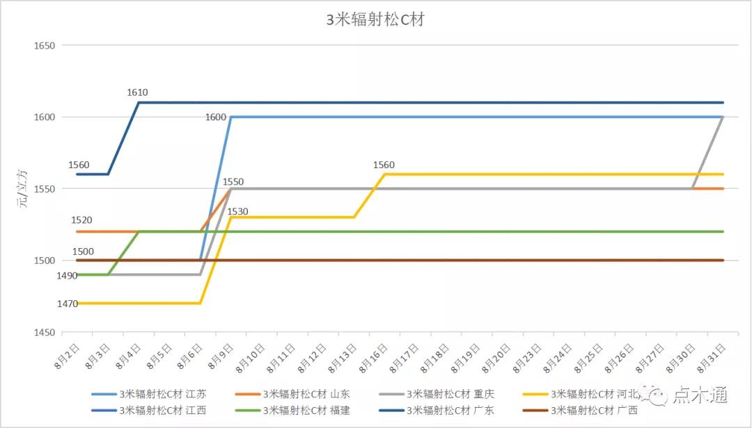 2023年8月份木材价格走势,木材行情稳定