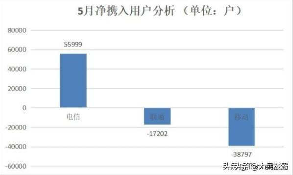携号转网后使用哪个运营商的基站,携号转网以来三大运营商数据变化