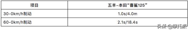 售价7500元左右，五羊-本田平民踏板“喜鲨125”试驾综评