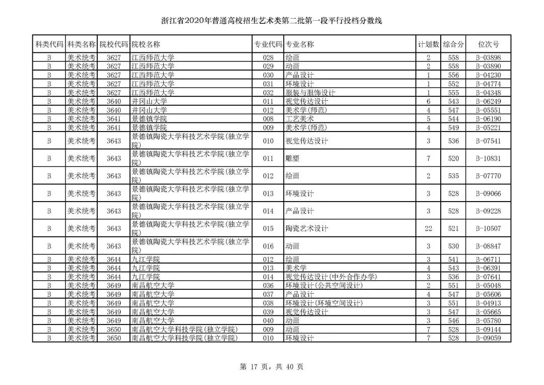 浙江高考志愿三段投档线,2019浙江省高考学校投档线