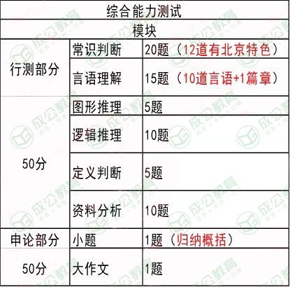 浙江省选调生与山东选调生,天津选调生和河北选调生考试内容