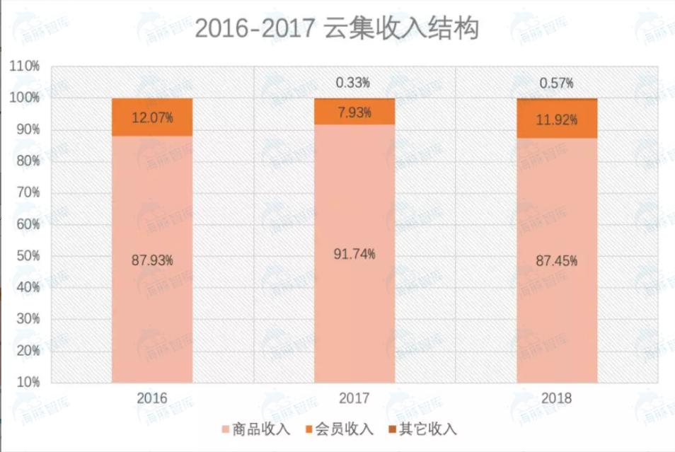 云集电商模式,云集的模式和盈利模式
