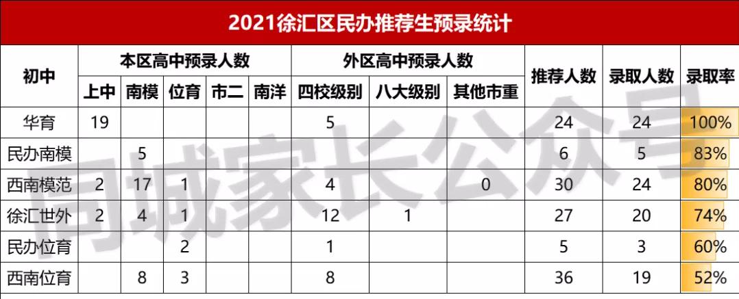 2021年徐汇区预录取率高达71.1%!新中考后还能维持优势吗?