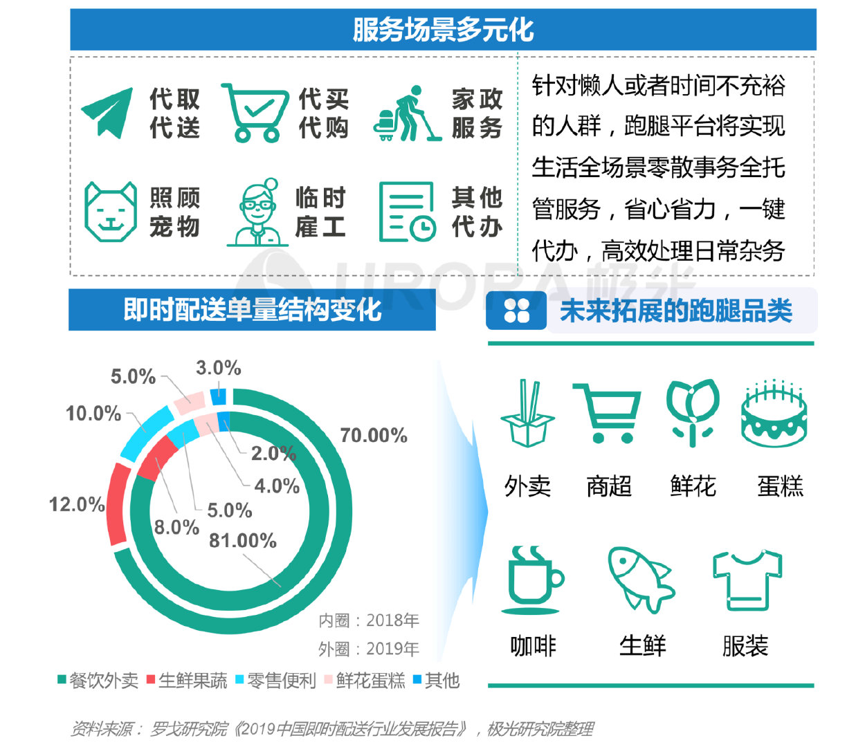 跑腿订单暴增,跑腿平台热度