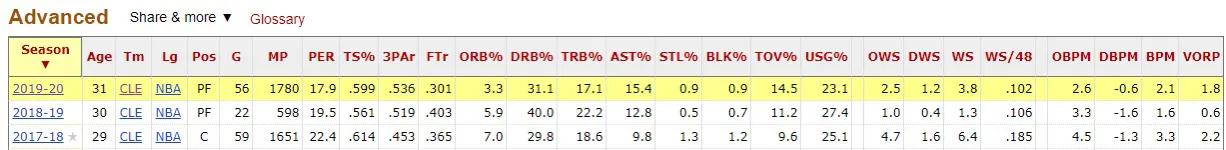 乐福拥有完美的内线技术,乐福13-14赛季是不是东部第一内线