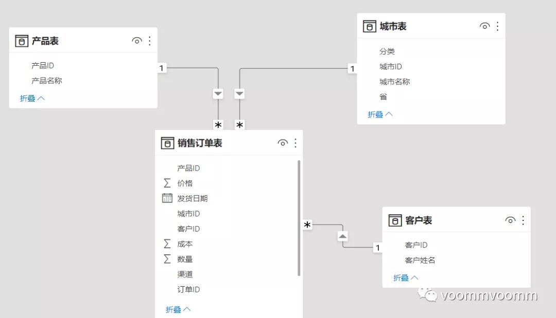 bi销售数据分析可视化图表,bi数据分析如何做线上线下销售