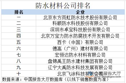 鎴垮眿婕忔按闃叉按鏉愭枡鎺掑悕,涓浗闃叉按淇ˉ浼佷笟鎺掑悕