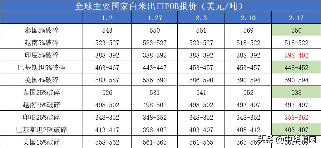 国际大米价格持续攀升,国际大米价格涨的原因
