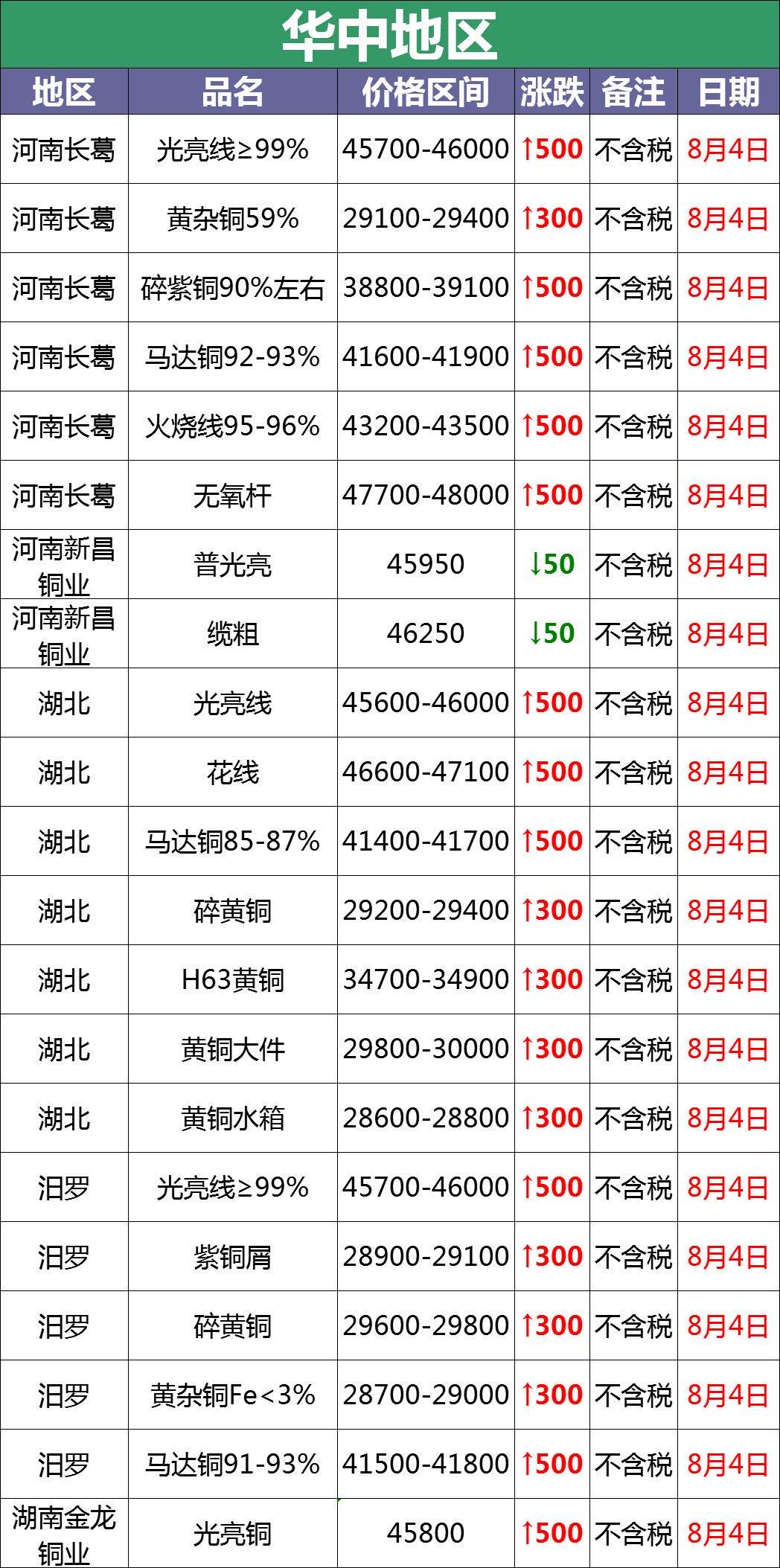 昨日废铜价格是多少,8月4日废铜价格行情