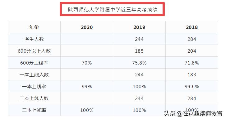 五大名校初中怎么上西安,2020年西安五大名校初中各自优势