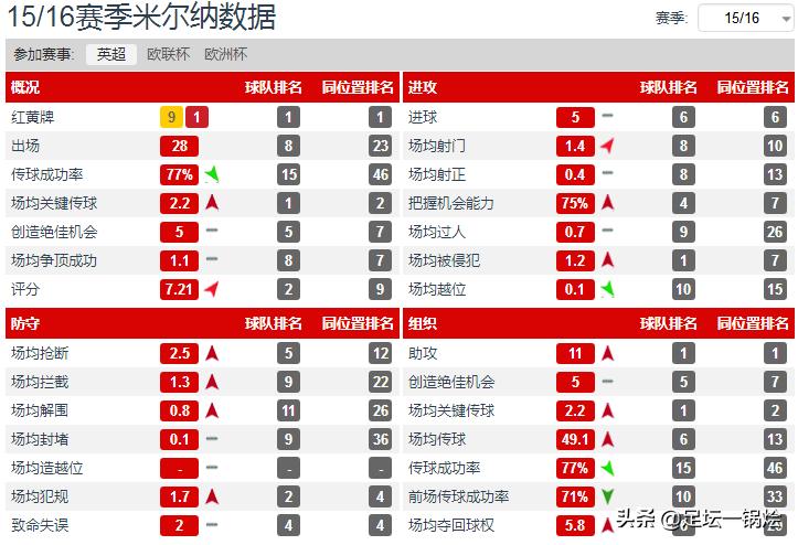 深度：三分天分七分努力，老骥伏枥的米尔纳用“逆生长”完美诠释