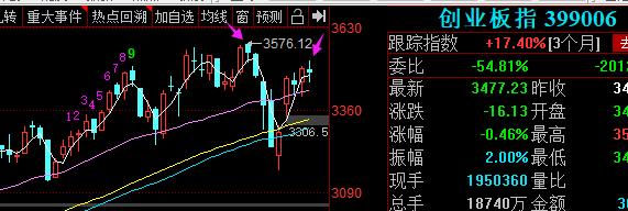 8月4日上证综指午评,8月3日黄金股市行情最新分析