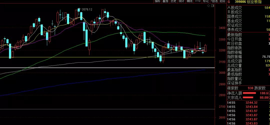 威廉指标准确率有多高,准确率极高的波段主图指标