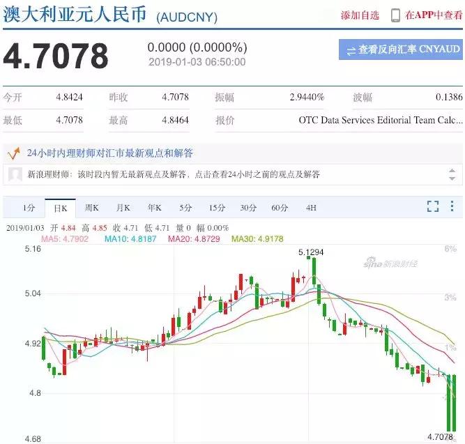 赶紧囤钱！澳币跌至4.7，三年最低！学校想要涨学费？哈哈哈！
