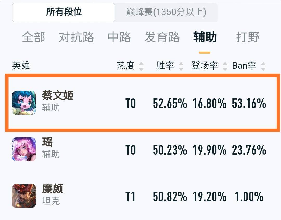 热度和胜率都是第一，作为功能性辅助，蔡文姬强度是否有T0实力
