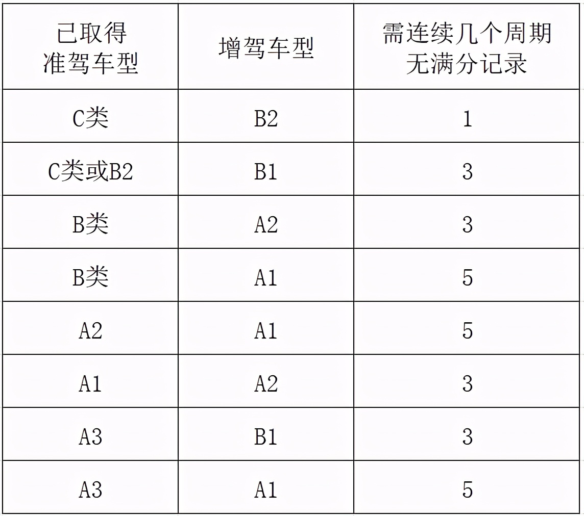 c1驾照升级到b1需要什么手续,c1升级b1需要多少费用