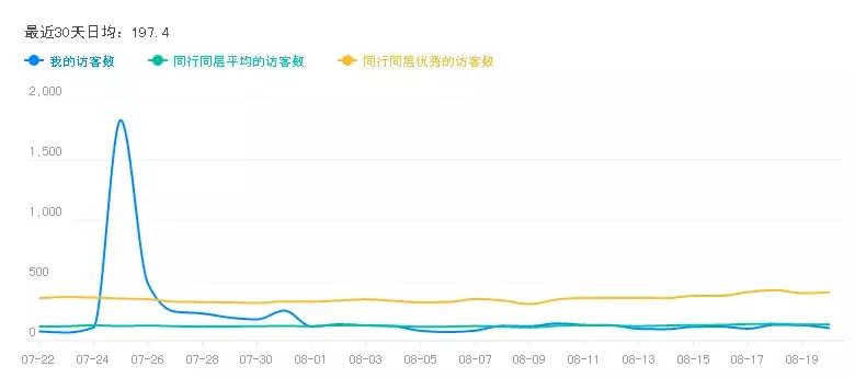 淘宝新店，钻级卖家给店铺引流的操作方法