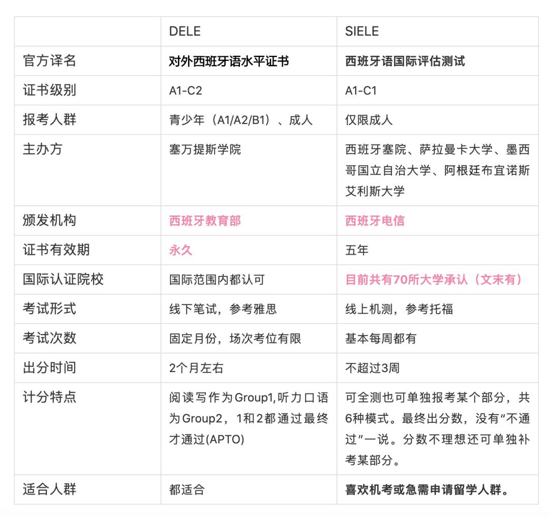 「济南欧风」西班牙语DELE和SIELE到底要怎么选呀？
