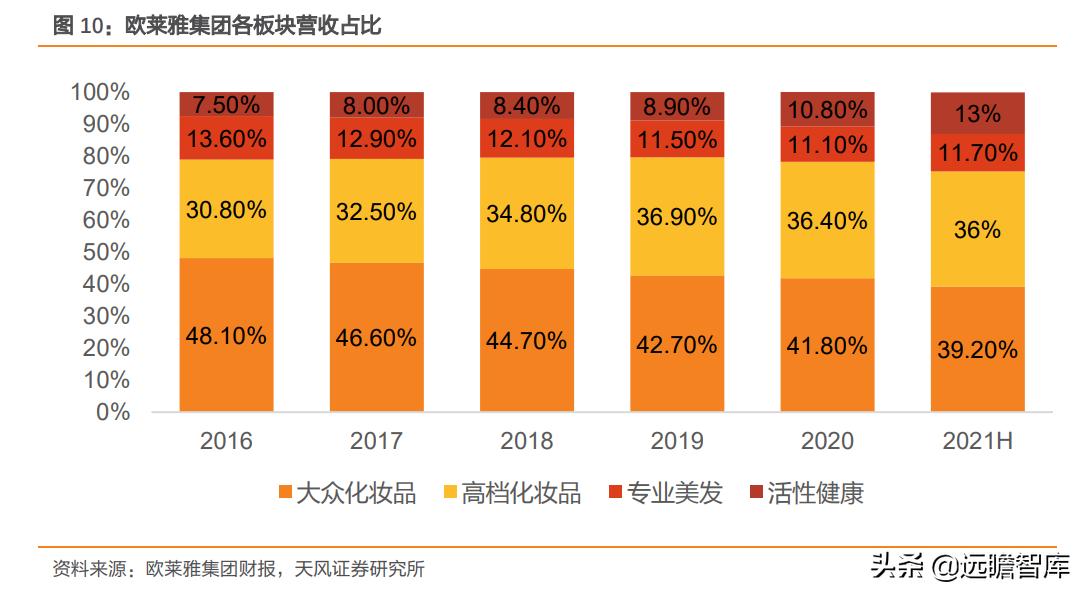 雅诗兰黛产品利润率多少,欧莱雅集团雅诗兰黛集团