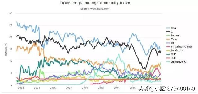 史上最强java编程,java一直都是企业偏爱的编程语言