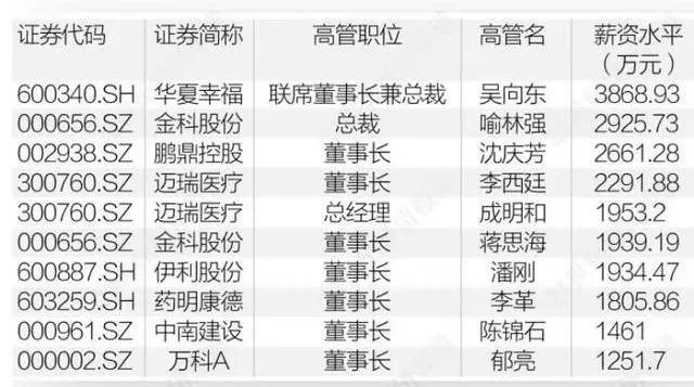 a股年薪一般多少万,a股收入排行榜