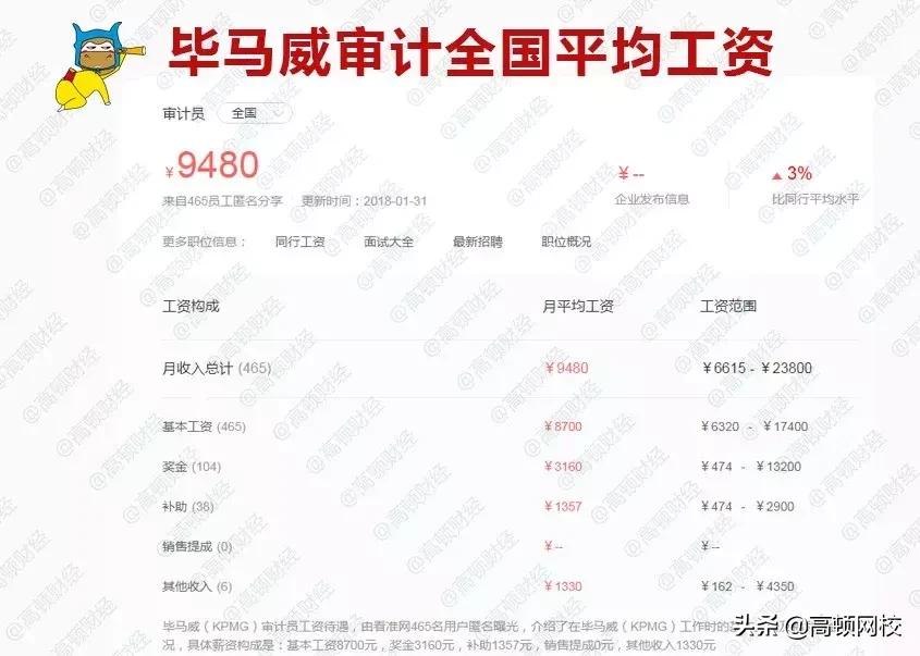 四大审计薪资,审计薪酬