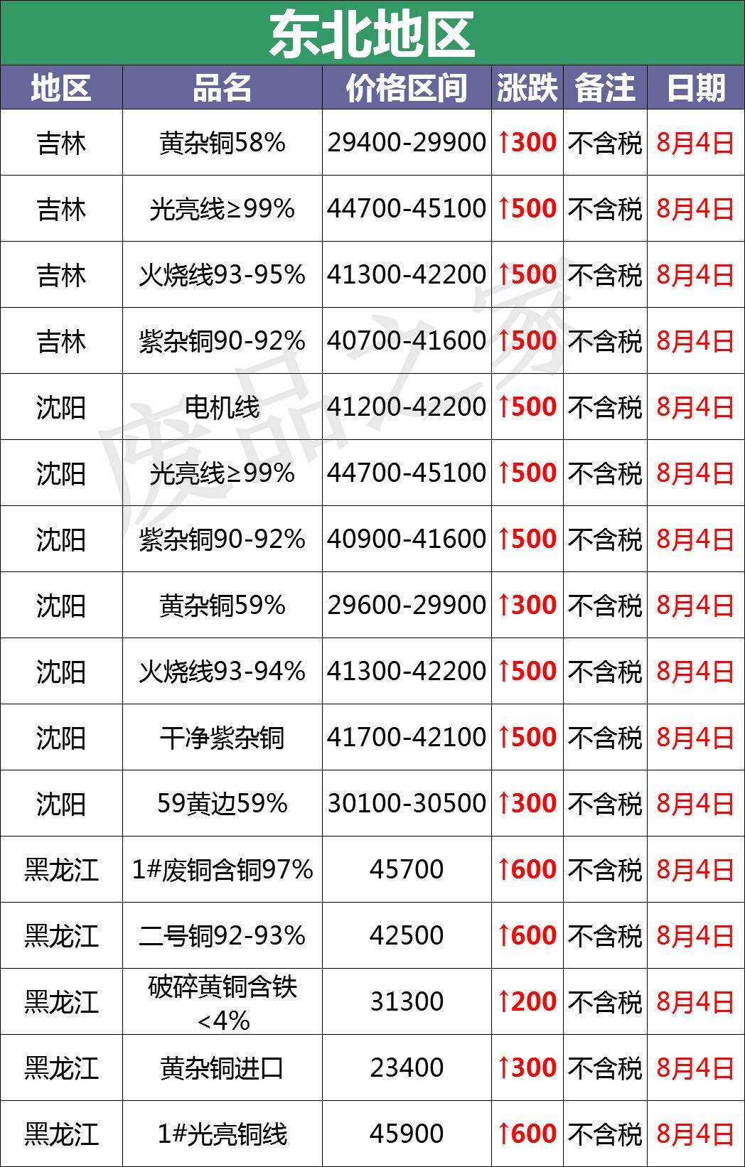 昨日废铜价格是多少,8月4日废铜价格行情