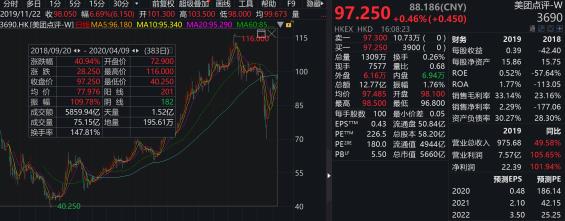 新商家抽成26%?美团外卖回应“佣金门”事件:每单利润不到2毛钱