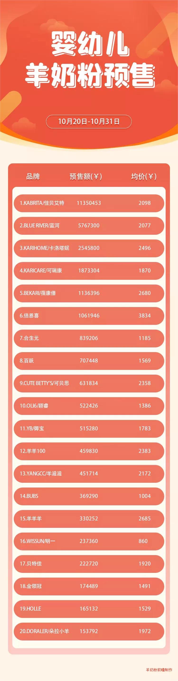 羊奶粉销量排行榜第一名,双十一羊奶粉销量排行