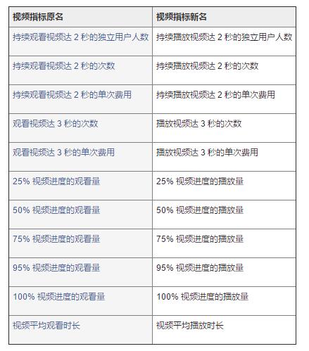 facebook广告避坑,11月facebook产品更新及政策汇总