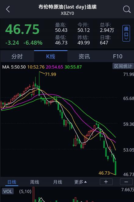 国际原油期货价格跌了吗,国际原油价格跌成负值