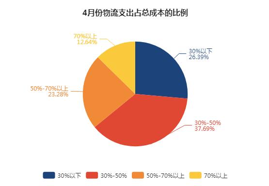 跨境物流成本对比分析表,跨境物流真实现状大揭秘