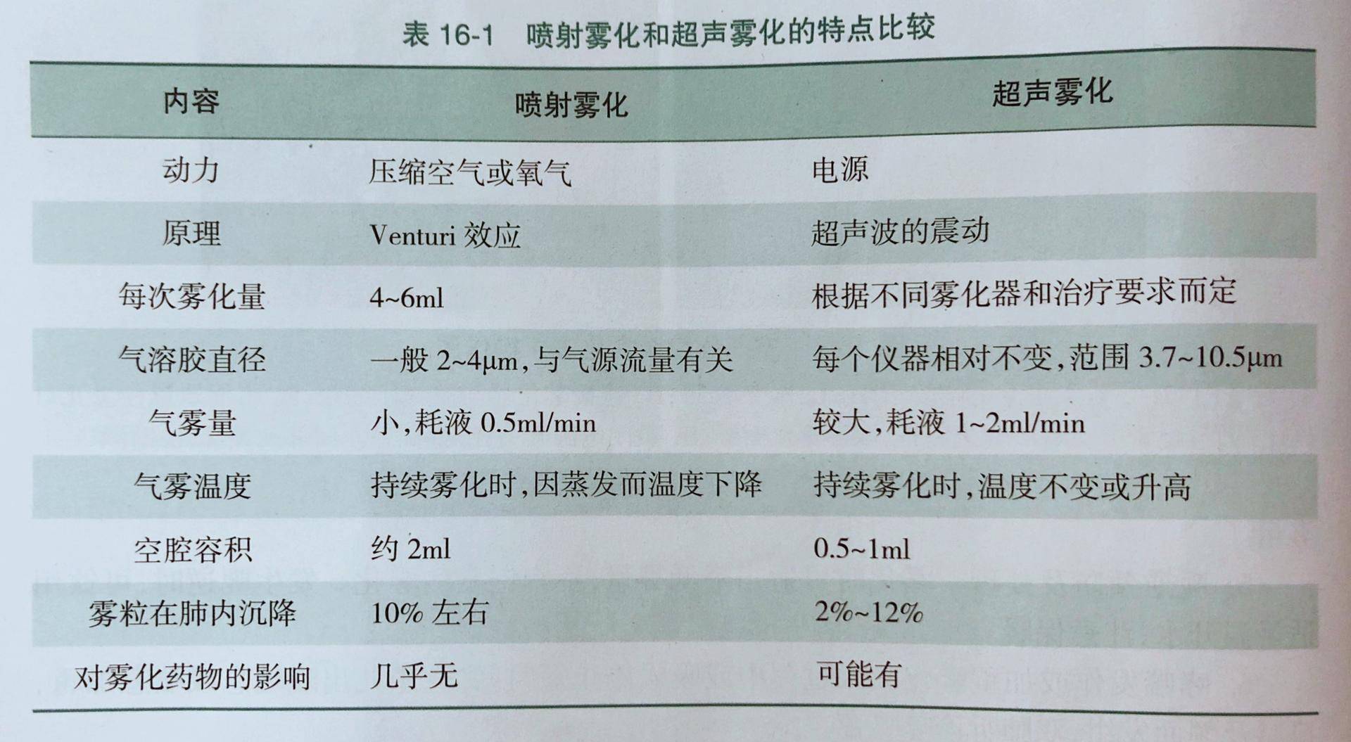 儿童咳嗽有痰雾化吸入用什么药,宝宝咳嗽雾化最少要做几天
