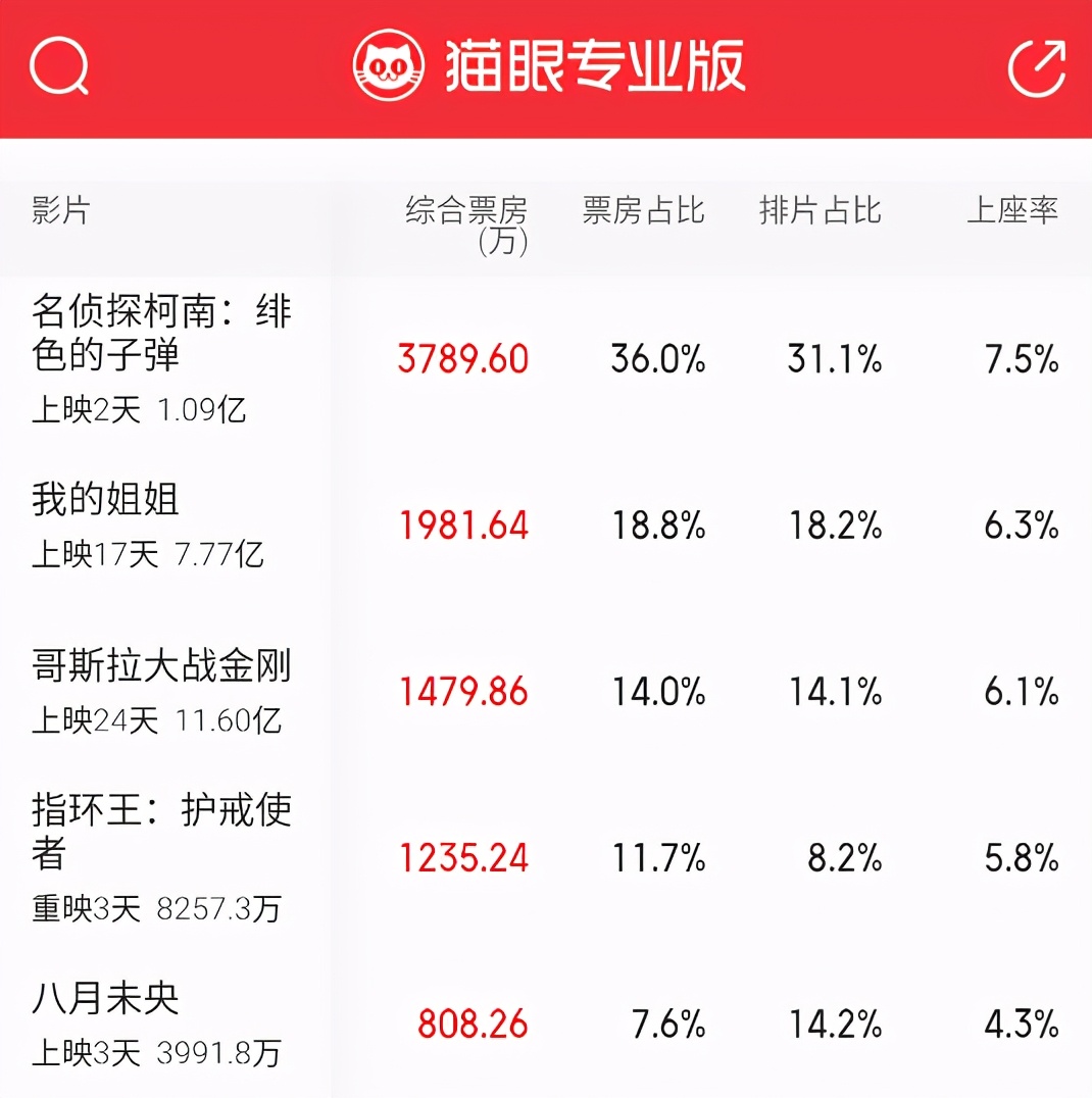 柯南票房突破80亿,柯南最终票房多少