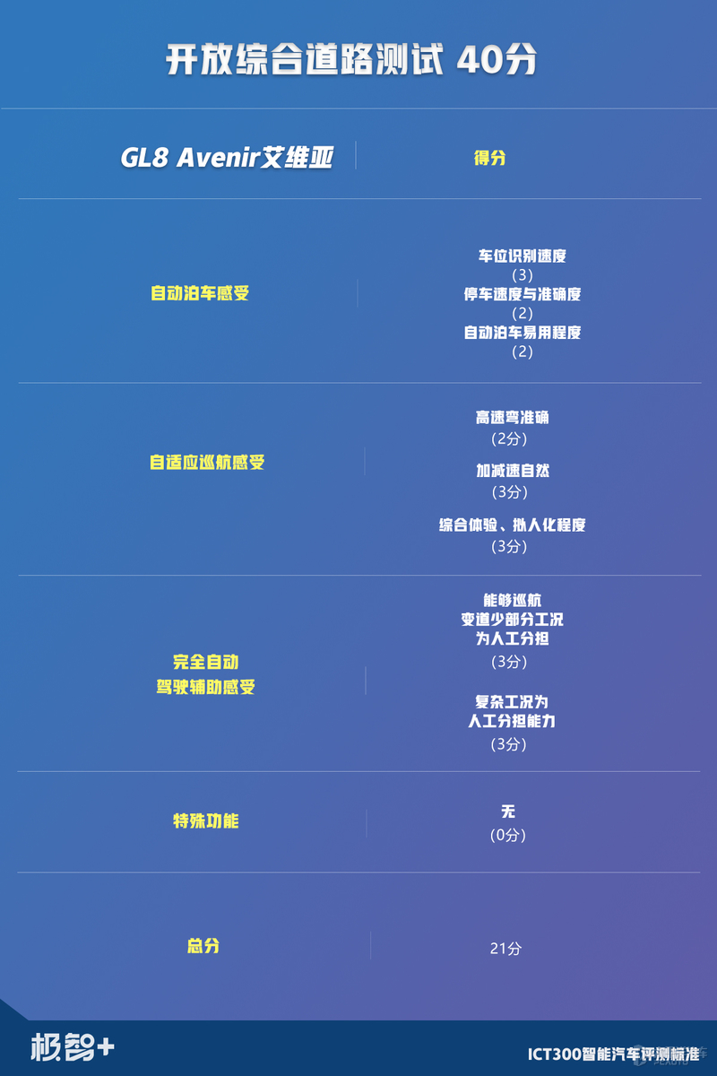 gl8驾驶测评,gl8自动驾驶测试