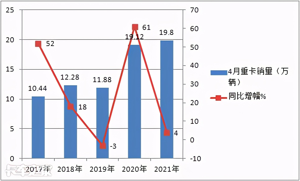 国内重卡行业下半年断崖式下降,重卡销量迎来了断崖式的下跌
