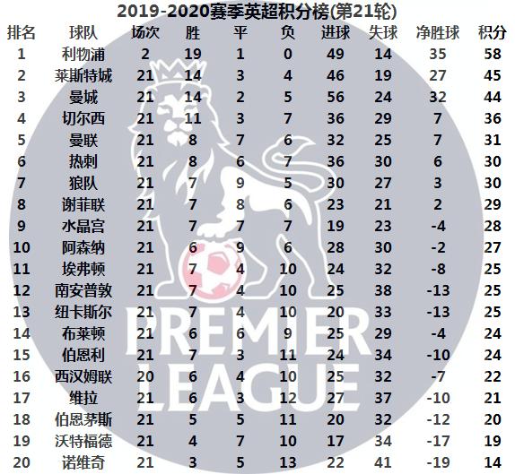 英超第21轮综述积分榜：伊朗国脚惊世破门4-9名无一取胜