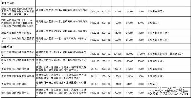 商丘第三期安置房啥时候建,商丘安置房规划